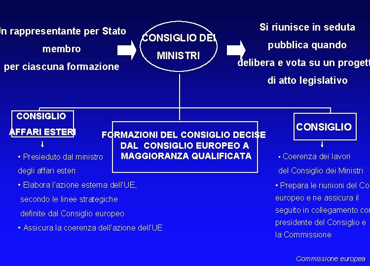 Un rappresentante per Stato membro CONSIGLIO DEI MINISTRI per ciascuna formazione Si riunisce in