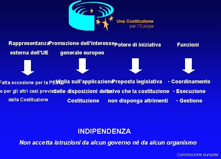 Rappresentanza. Promozione dell'interesse Potere di iniziativa esterna dell'UE Funzioni generale europeo • Vigila sull’applicazione.