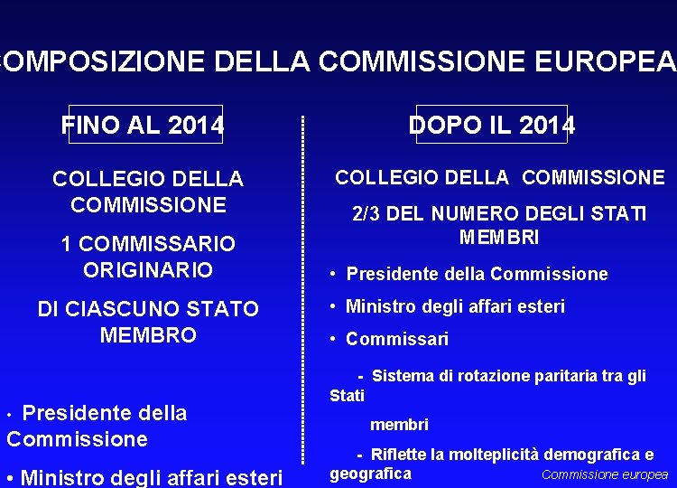 COMPOSIZIONE DELLA COMMISSIONE EUROPEA FINO AL 2014 COLLEGIO DELLA COMMISSIONE 1 COMMISSARIO ORIGINARIO DI