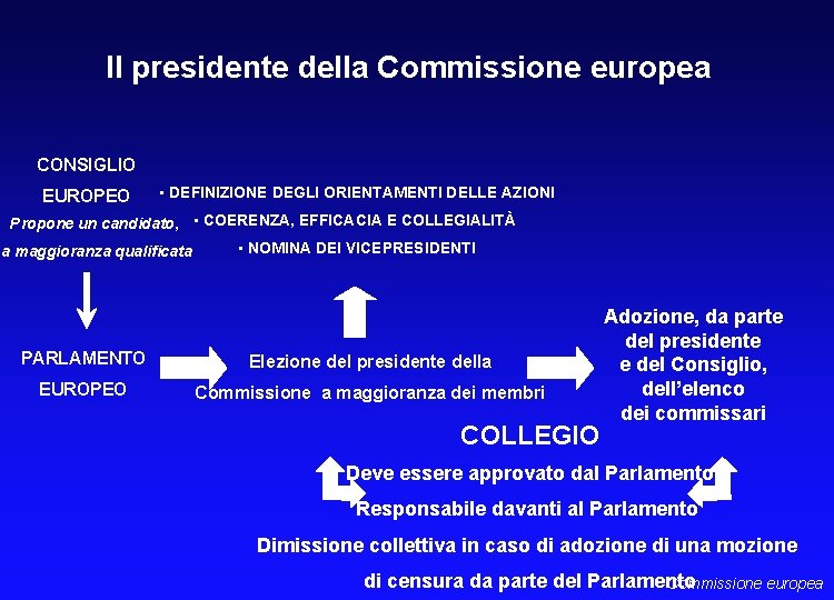 Il presidente della Commissione europea CONSIGLIO EUROPEO • DEFINIZIONE DEGLI ORIENTAMENTI DELLE AZIONI Propone