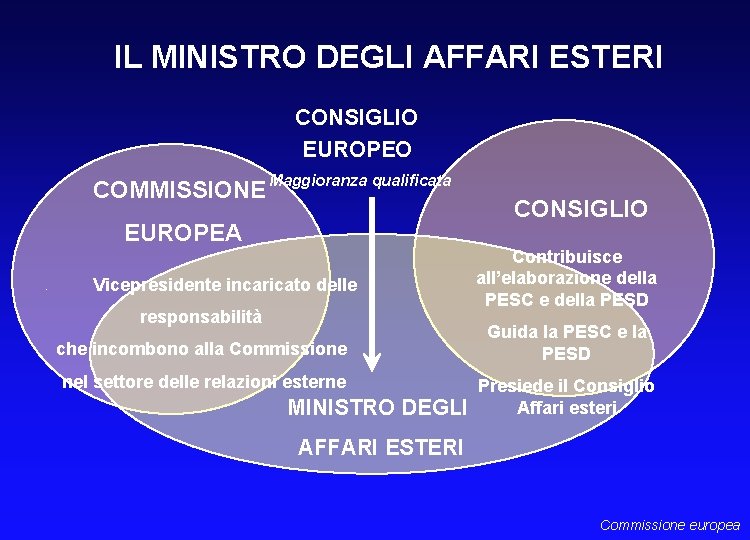 IL MINISTRO DEGLI AFFARI ESTERI CONSIGLIO EUROPEO COMMISSIONE Maggioranza qualificata CONSIGLIO EUROPEA • Vicepresidente