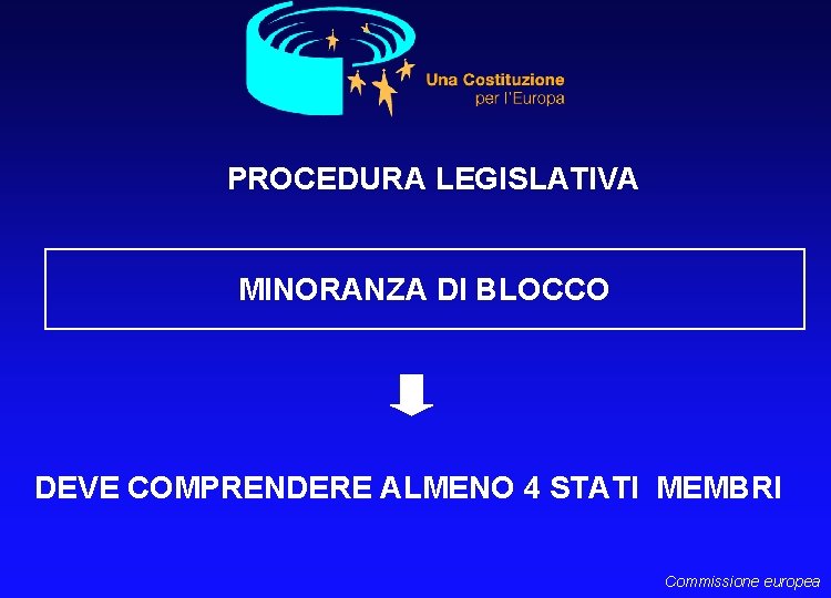 PROCEDURA LEGISLATIVA MINORANZA DI BLOCCO DEVE COMPRENDERE ALMENO 4 STATI MEMBRI Commissione europea 