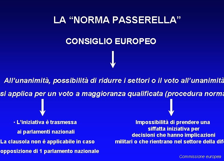 LA “NORMA PASSERELLA” CONSIGLIO EUROPEO All’unanimità, possibilità di ridurre i settori o il voto