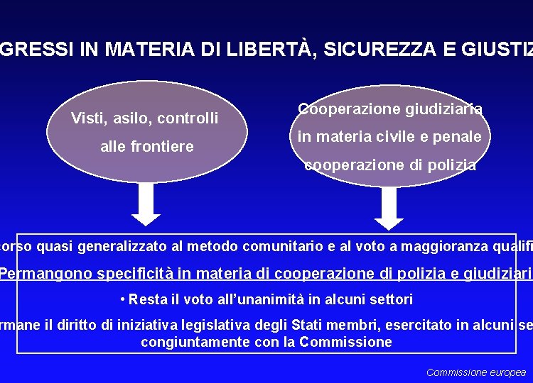 GRESSI IN MATERIA DI LIBERTÀ, SICUREZZA E GIUSTIZ Visti, asilo, controlli alle frontiere Cooperazione