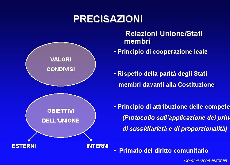 PRECISAZIONI Relazioni Unione/Stati membri • Principio di cooperazione leale VALORI CONDIVISI • Rispetto della