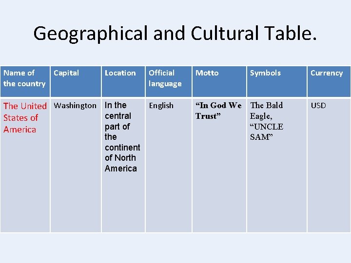 Geographical and Cultural Table. Name of Capital Name capital the country Location Official Motto