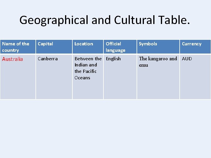 Geographical and Cultural Table. Name of the country Capital Location Official language Australia Canberra