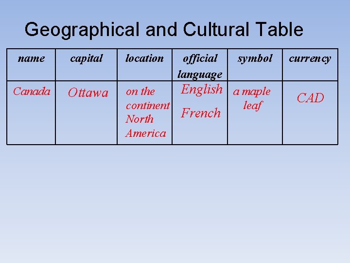 Geographical and Cultural Table name capital location Canada Ottawa on the continent North America
