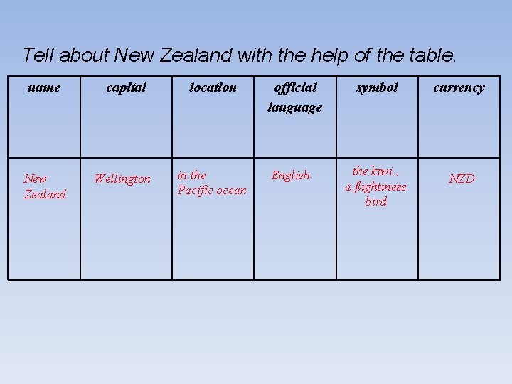 Tell about New Zealand with the help of the table. name capital location New