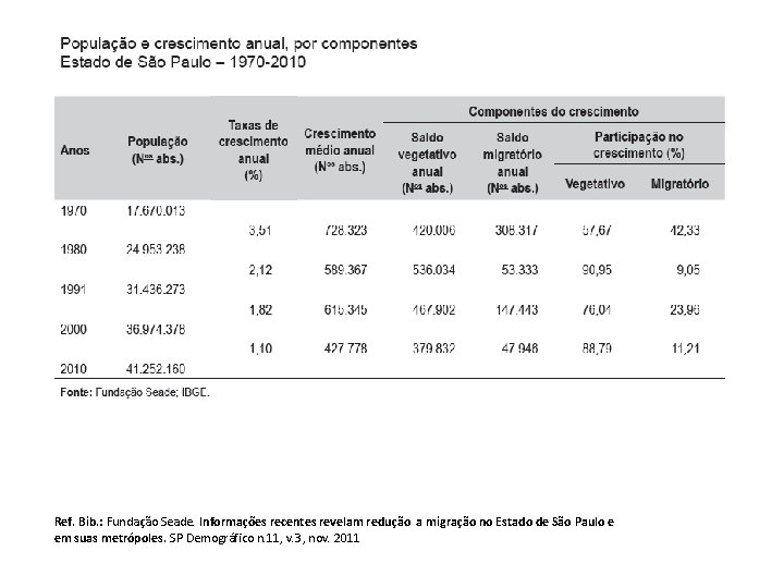 Ref. Bib. : Fundação Seade. Informações recentes revelam redução a migração no Estado de