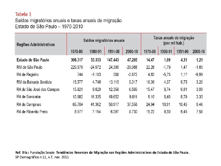 Ref. Bib. : Fundação Seade. Tendências Recentes da Migração nas Regiões Administrativas do Estado