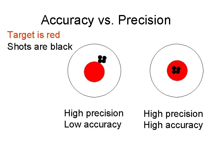 Accuracy vs. Precision Target is red Shots are black High precision Low accuracy High