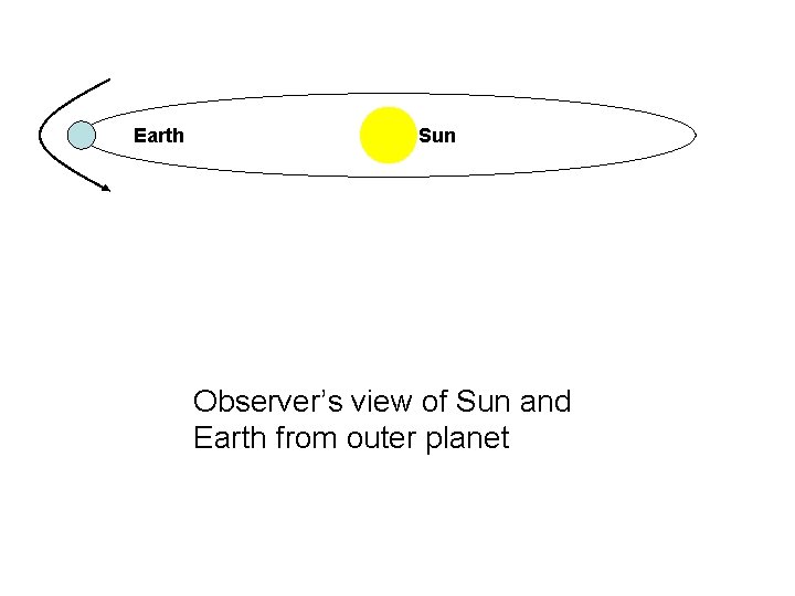 Earth Sun Observer’s view of Sun and Earth from outer planet 