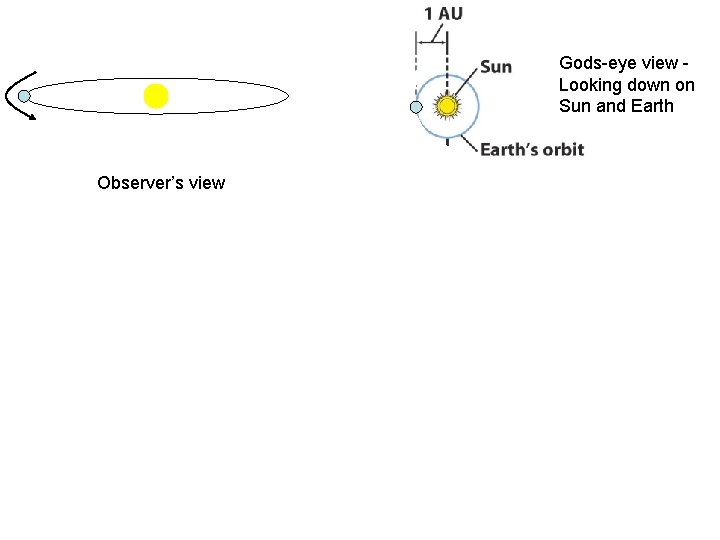 Gods-eye view Looking down on Sun and Earth Observer’s view “ 