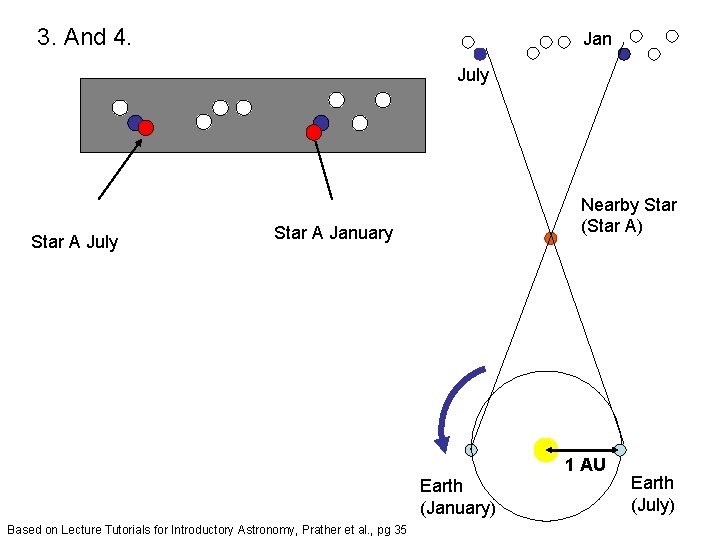 3. And 4. Jan July Star A July Nearby Star (Star A) Star A