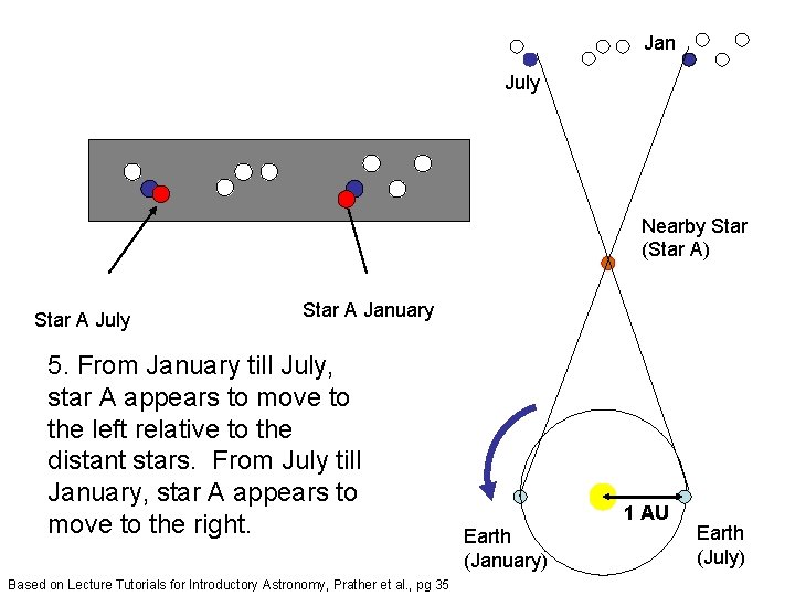Jan July Nearby Star (Star A) Star A July Star A January 5. From