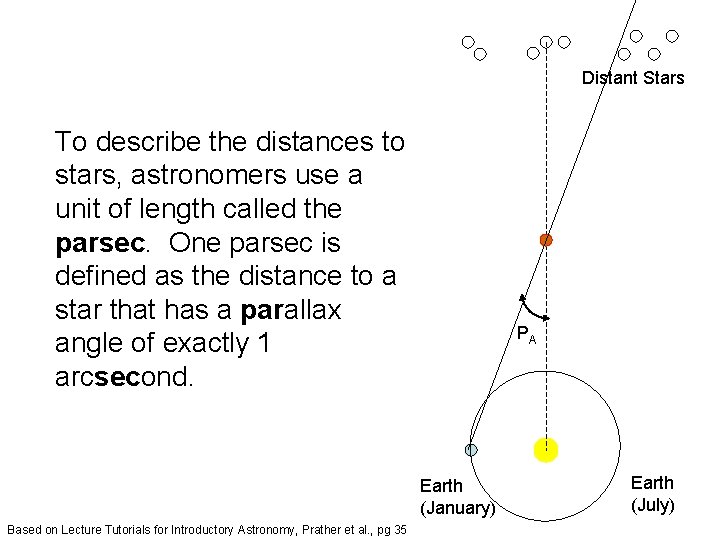 Distant Stars To describe the distances to stars, astronomers use a unit of length