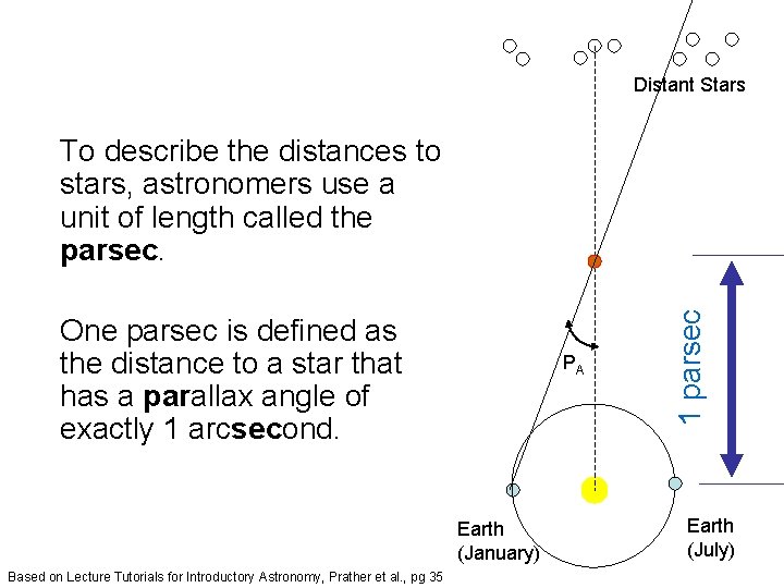 Distant Stars One parsec is defined as the distance to a star that has
