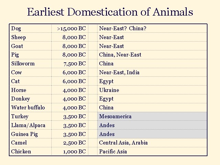 Earliest Domestication of Animals Dog >15, 000 BC Near-East? China? Sheep 8, 000 BC