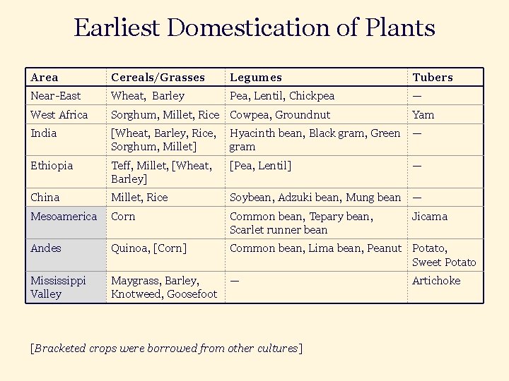 Earliest Domestication of Plants Area Cereals/Grasses Legumes Tubers Near-East Wheat, Barley Pea, Lentil, Chickpea