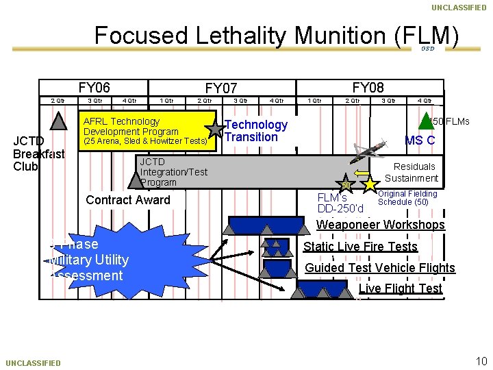 UNCLASSIFIED Focused Lethality Munition (FLM) OSD FY 06 2 Qtr JCTD Breakfast Club 3