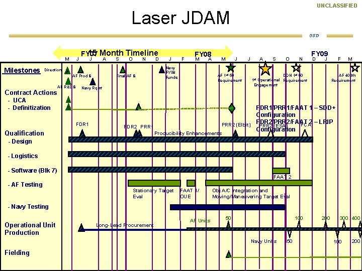 UNCLASSIFIED Laser JDAM OSD J M Milestones 15 Month Timeline FY 07 J A