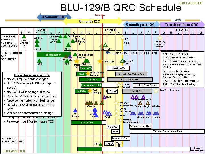 UNCLASSIFIED BLU-129/B QRC Schedule Time Now 4. 5 -month RR OSD 8 -month IOC