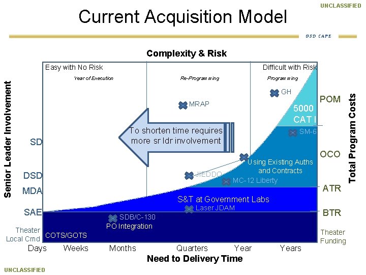 UNCLASSIFIED Current Acquisition Model OSD CAPE Complexity & Risk Difficult with Risk Year of