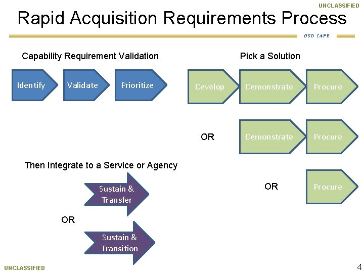 UNCLASSIFIED Rapid Acquisition Requirements Process OSD CAPE Capability Requirement Validation Identify Validate Prioritize Pick