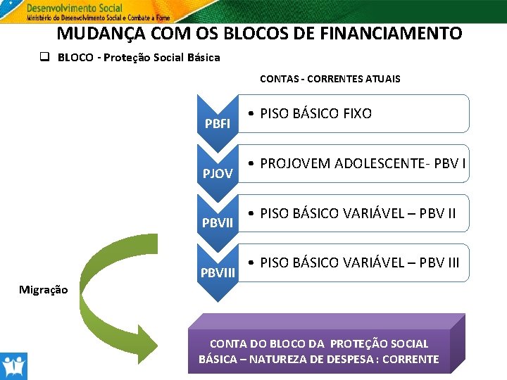 MUDANÇA COM OS BLOCOS DE FINANCIAMENTO q BLOCO - Proteção Social Básica CONTAS -