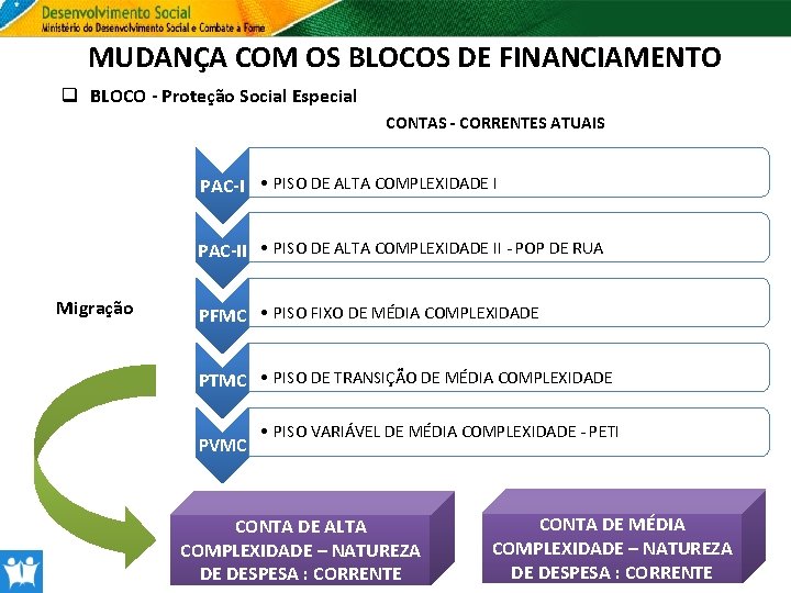 MUDANÇA COM OS BLOCOS DE FINANCIAMENTO q BLOCO - Proteção Social Especial CONTAS -