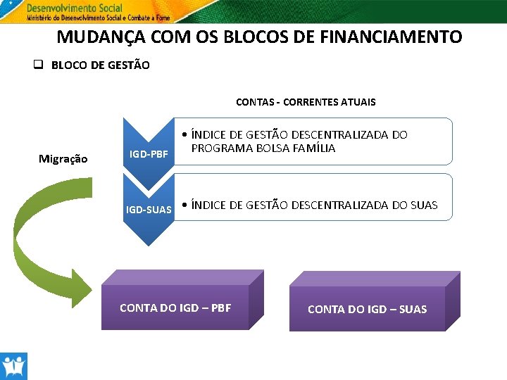 MUDANÇA COM OS BLOCOS DE FINANCIAMENTO q BLOCO DE GESTÃO CONTAS - CORRENTES ATUAIS