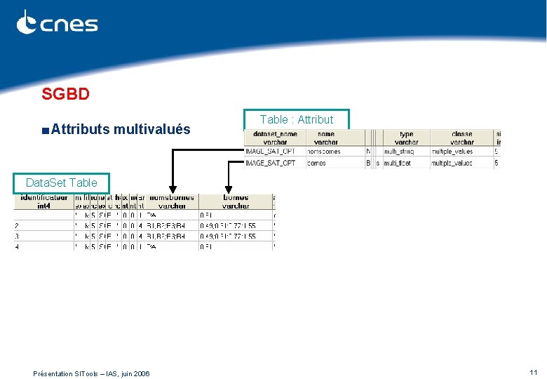 SGBD ■ Attributs multivalués Table : Attribut Data. Set Table Présentation SITools – IAS,