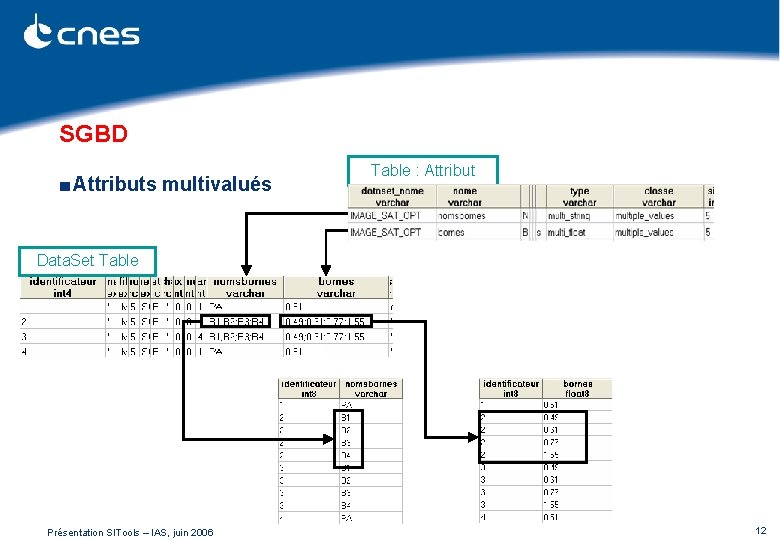 SGBD ■ Attributs multivalués Table : Attribut Data. Set Table Présentation SITools – IAS,