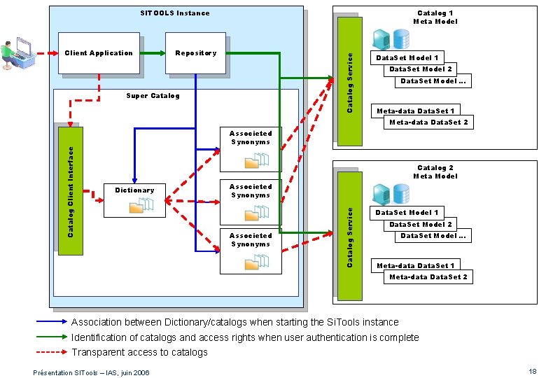 Catalog 1 Meta Model SITOOLS Instance Repository Catalog Service Client Application Super Catalog Data. Catalog 1 Meta Model SITOOLS Instance Repository Catalog Service Client Application Super Catalog Data.