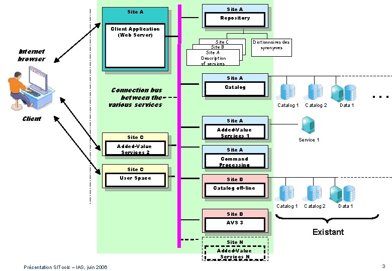 Site A Repository Client Application (Web Server) Site C Site B Description of Siteservices