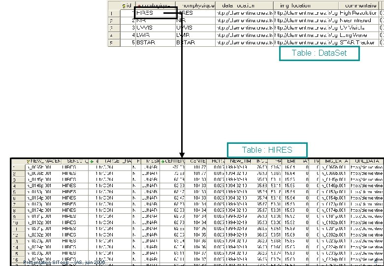 Table : Data. Set Table : HIRES Présentation SITools – IAS, juin 2006 6