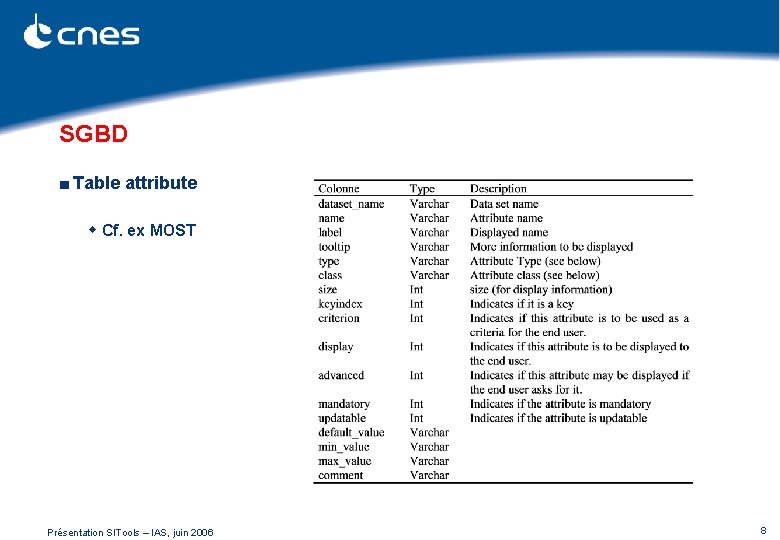 SGBD ■ Table attribute w Cf. ex MOST Présentation SITools – IAS, juin 2006 SGBD ■ Table attribute w Cf. ex MOST Présentation SITools – IAS, juin 2006
