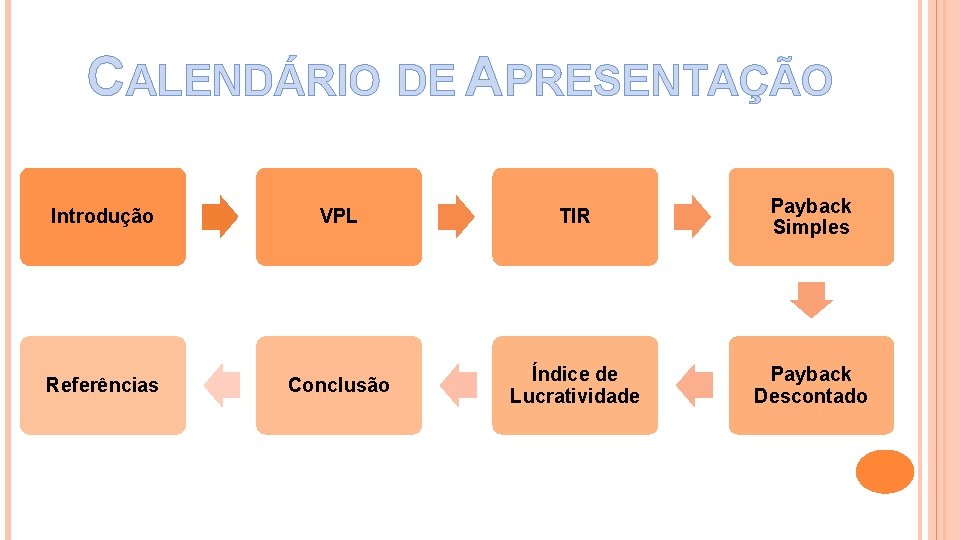 CALENDÁRIO DE APRESENTAÇÃO Introdução VPL TIR Payback Simples Referências Conclusão Índice de Lucratividade Payback