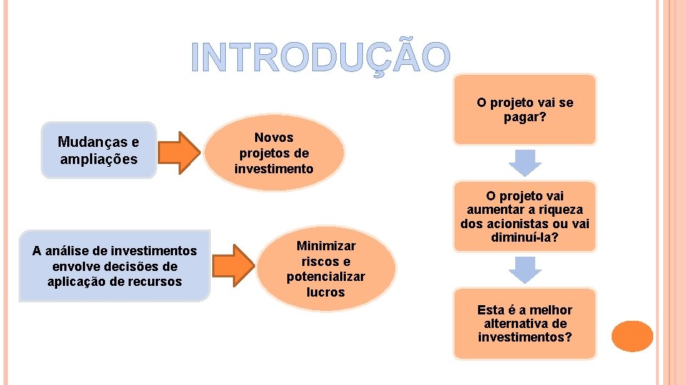 INTRODUÇÃO O projeto vai se pagar? Mudanças e ampliações A análise de investimentos envolve