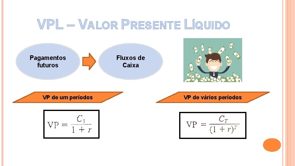 VPL – VALOR PRESENTE LÍQUIDO Pagamentos futuros VP de um períodos Fluxos de Caixa