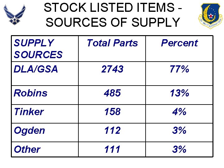 STOCK LISTED ITEMS SOURCES OF SUPPLY SOURCES DLA/GSA Total Parts Percent 2743 77% Robins