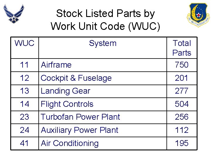 Stock Listed Parts by Work Unit Code (WUC) WUC System Total Parts 750 11