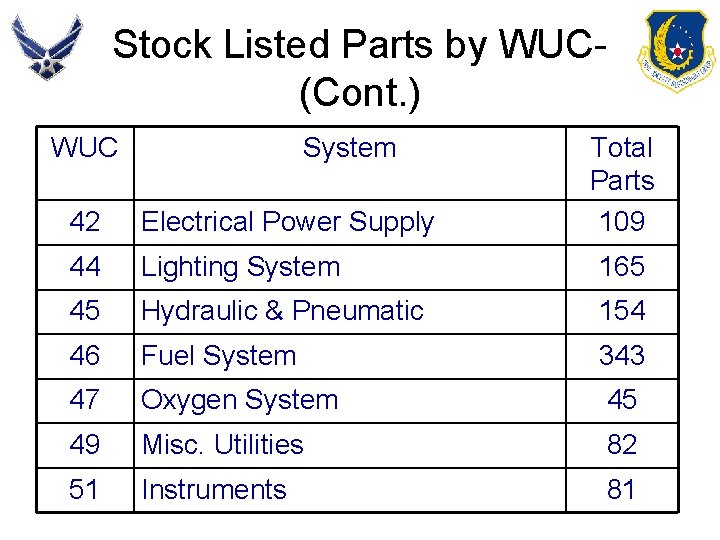 Stock Listed Parts by WUC(Cont. ) WUC System Total Parts 109 42 Electrical Power