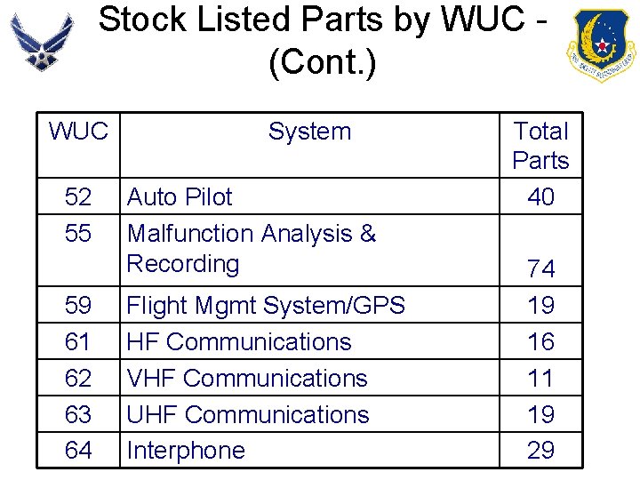 Stock Listed Parts by WUC (Cont. ) WUC 52 55 59 61 62 63
