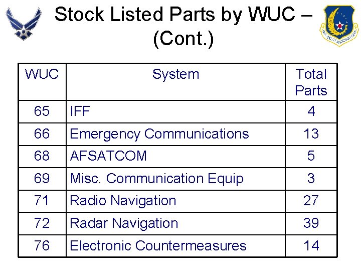 Stock Listed Parts by WUC – (Cont. ) WUC System Total Parts 4 65