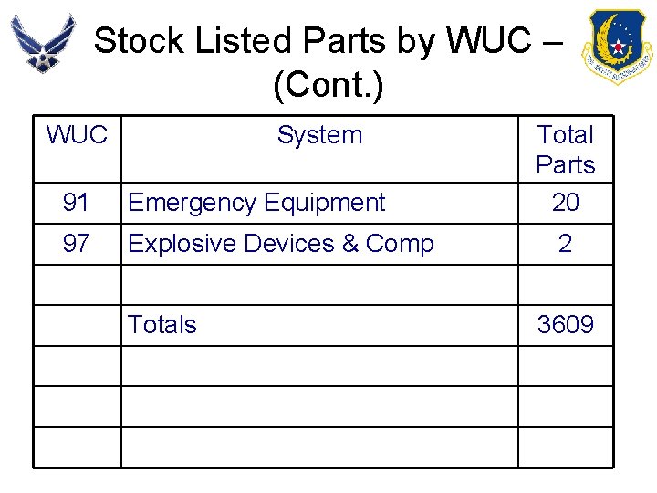 Stock Listed Parts by WUC – (Cont. ) WUC System 91 Emergency Equipment 97