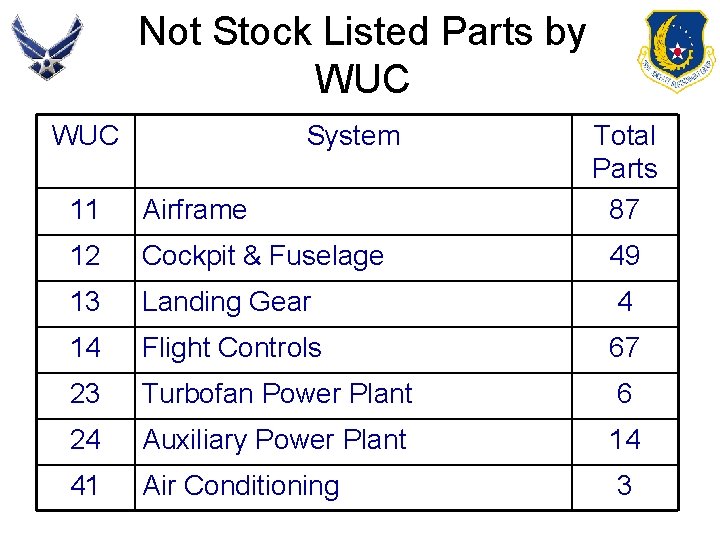Not Stock Listed Parts by WUC System Total Parts 87 11 Airframe 12 Cockpit