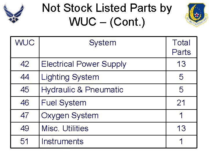 Not Stock Listed Parts by WUC – (Cont. ) WUC System Total Parts 13