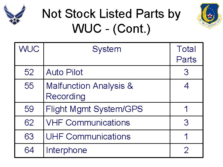 Not Stock Listed Parts by WUC - (Cont. ) WUC System Total Parts 3